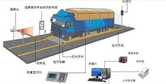 數(shù)字式汽車衡（2）