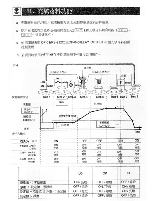 HW系列電子臺(tái)秤充填功能_32