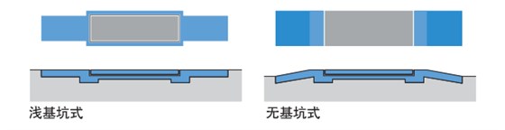 淺坑基，無(wú)坑基式