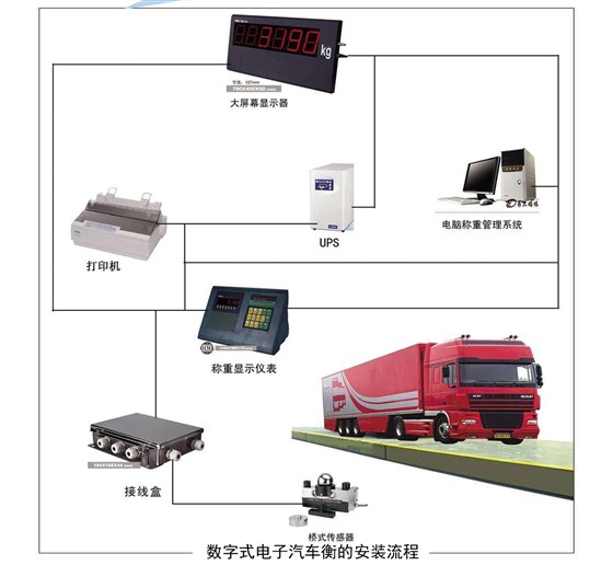 數字式電子汽車衡的安裝流程