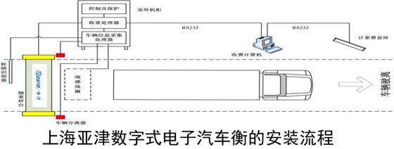 上海亞津數字式電子汽車衡的安裝流程