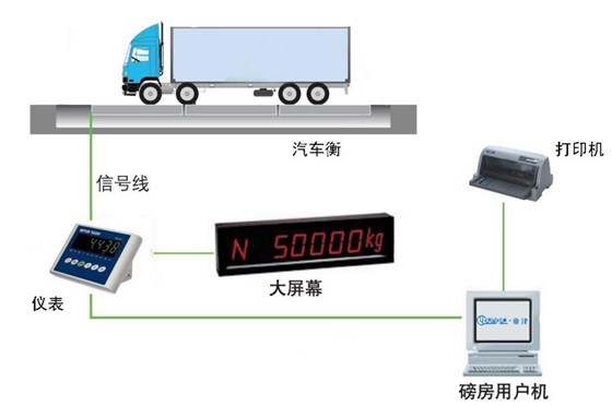 無(wú)人值守電子汽車衡稱重系統(tǒng)的設(shè)計(jì)