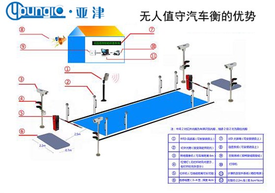 無人值守汽車衡的優(yōu)勢(shì)