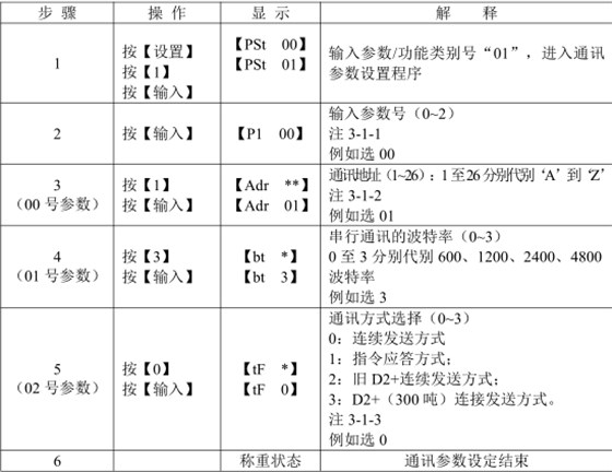 物聯(lián)網(wǎng)儀表通訊參數(shù)設