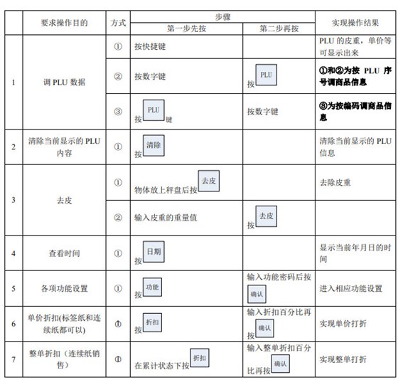 大華電子秤說明書-操作指令集