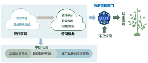 垃圾車稱重監(jiān)測系統(tǒng)