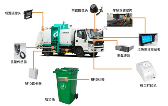 垃圾分類物聯(lián)網(wǎng)稱重方案（二）餐廚垃圾處理系統(tǒng)