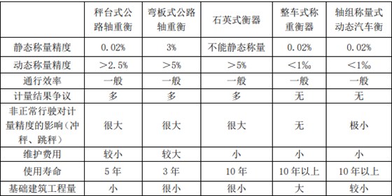 公路稱(chēng)重設(shè)備對(duì)比比較