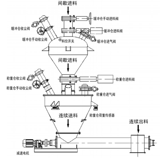 連續(xù)式失重秤的計量原理