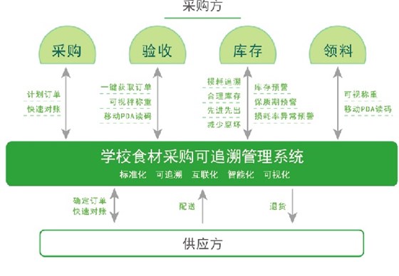 學(xué)校食材可追溯管理系統(tǒng)