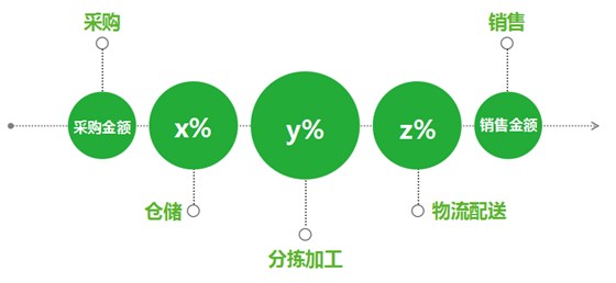 分揀、倉(cāng)儲(chǔ)、加工、配送