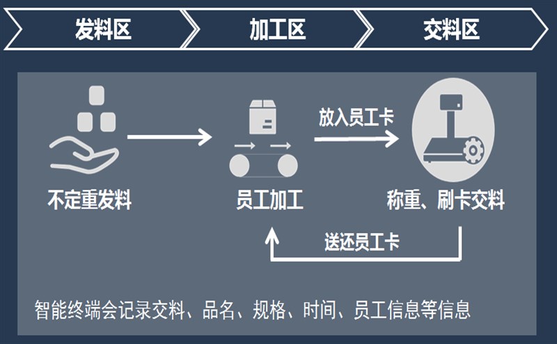 食品水產(chǎn)計(jì)件物聯(lián)網(wǎng)智能稱重系統(tǒng)