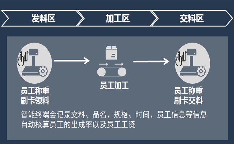 食品水產(chǎn)計(jì)件物聯(lián)網(wǎng)智能稱重系統(tǒng)