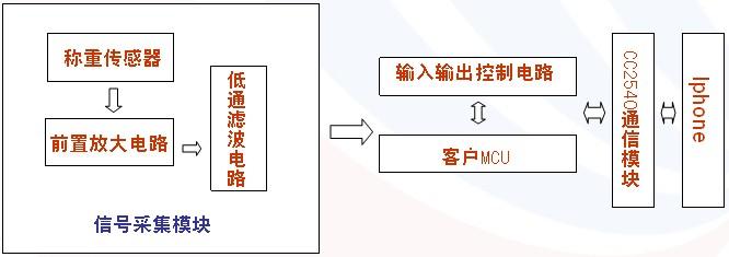 電子秤的主題設(shè)計(jì)圖