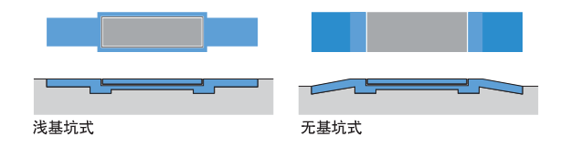 淺坑基，無坑基式