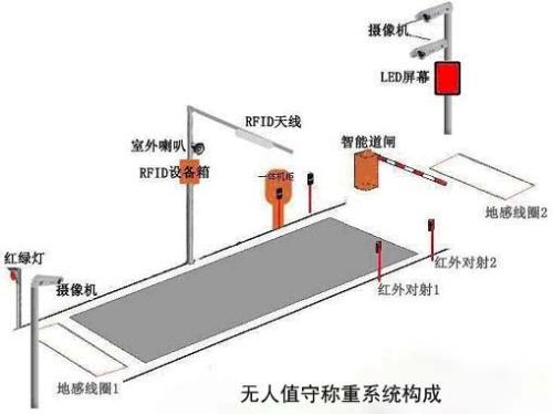 汽車衡系統(tǒng)構成