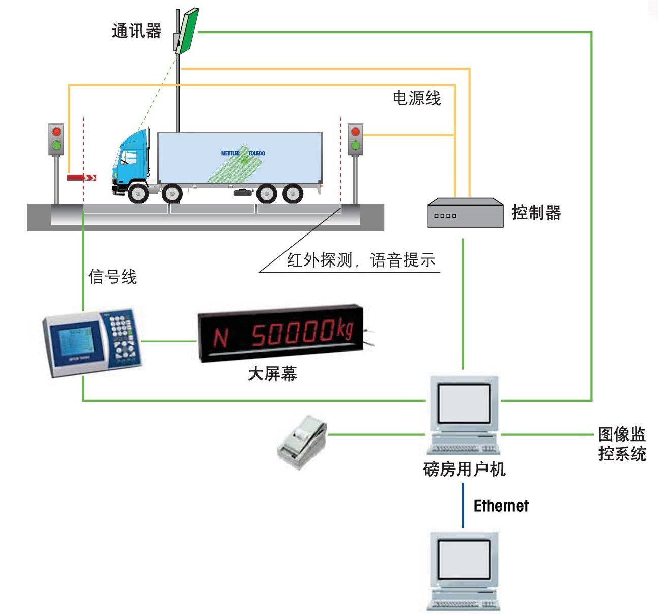 無(wú)人值守汽車衡車輛稱重狀態(tài)監(jiān)控功能