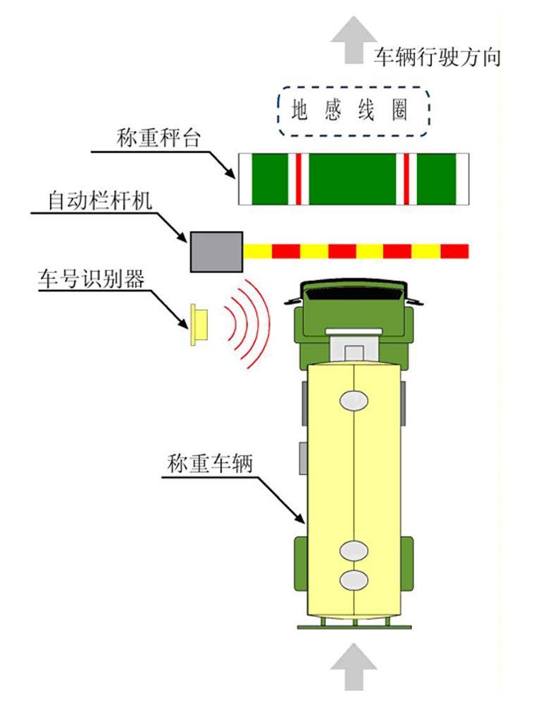 無(wú)人值守稱重過程出錯(cuò)信息管理功能