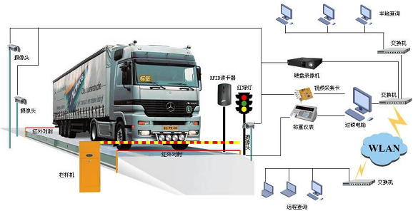 SCS無人值守電子汽車衡稱重系統(tǒng)