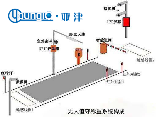 無人值守汽車衡系統(tǒng)構(gòu)成