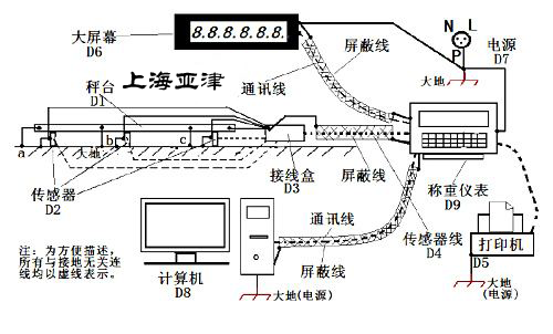 電子汽車衡操作規(guī)程