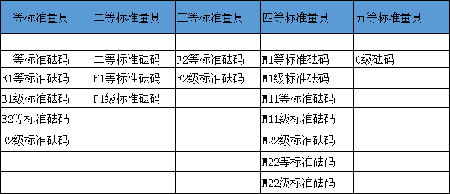標準砝碼的等級、規(guī)格、材質(zhì)介紹