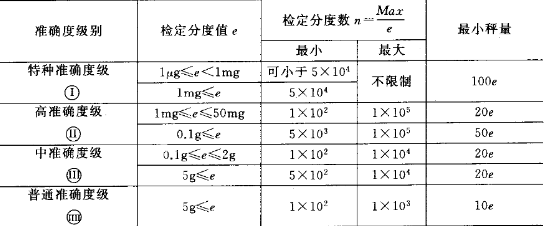 天平等級(jí)劃分