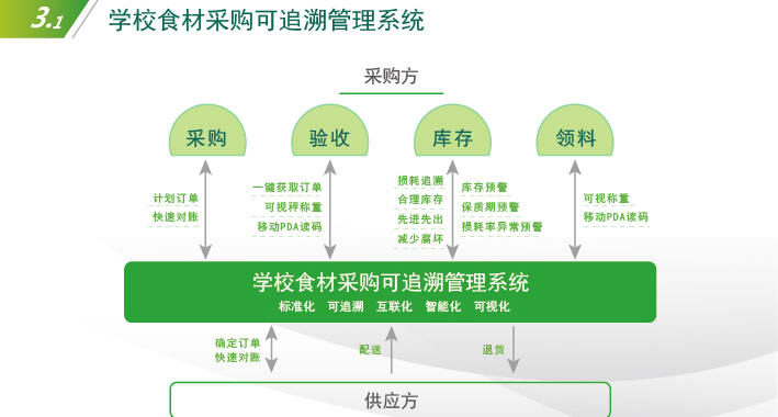 食品安全溯源工作《物聯(lián)網(wǎng)食品溯源解決方案》