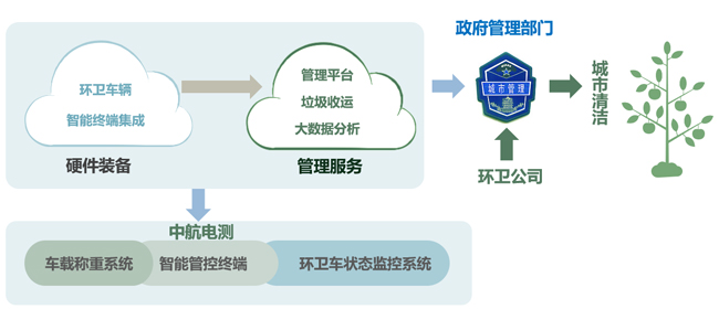 垃圾車稱重監(jiān)測系統(tǒng)