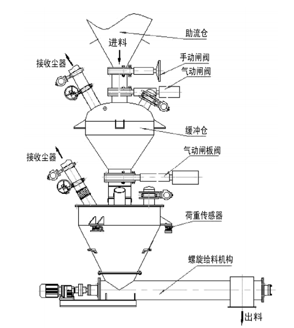 連續(xù)式失重秤結(jié)構(gòu)特點