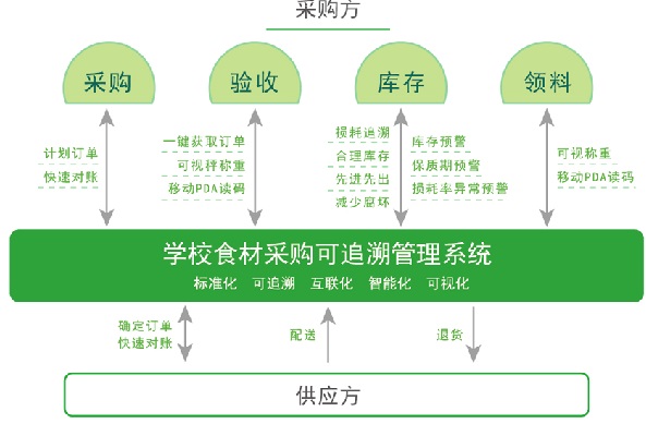 學校食材可追溯管理系統(tǒng)