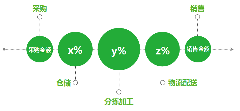 分揀、倉儲、加工、配送
